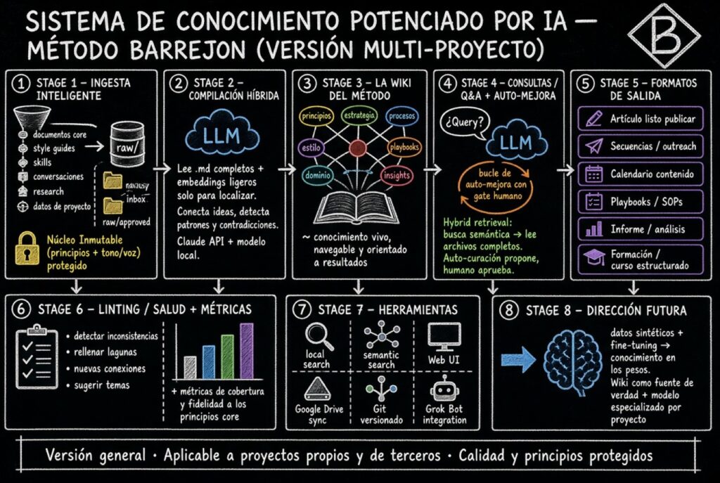 Esquema del método: sistema de conocimiento potenciado por IA, ocho etapas